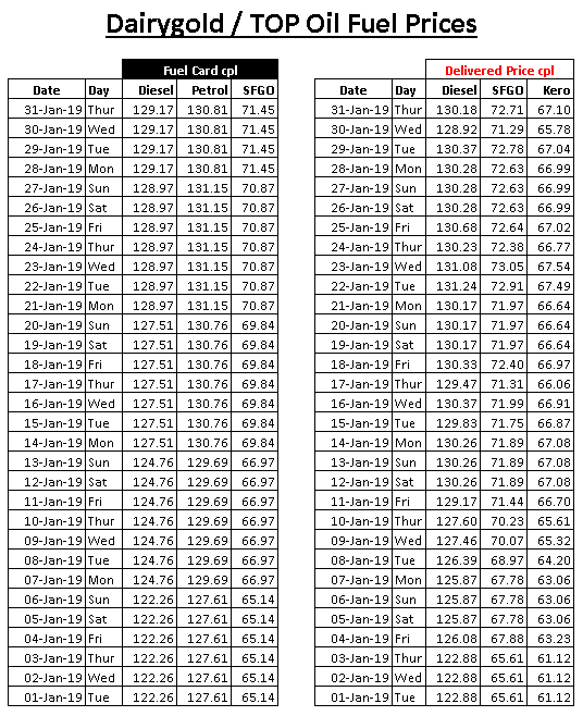 Top Oil Fuel Prices - Dairygold