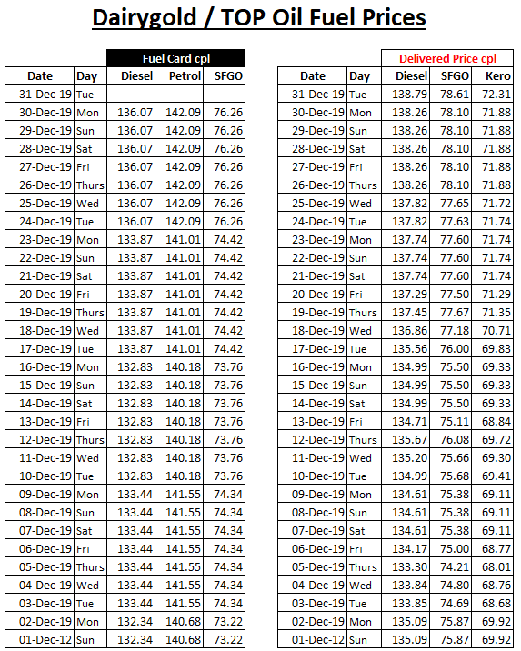 Top Oil Fuel Prices Dairygold